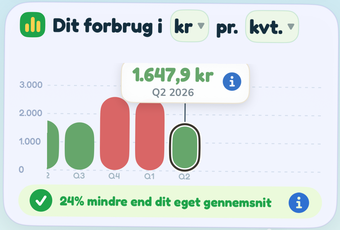 Dit historiske elforbrug i kroner pr. kvartal, vist med eksempeldata