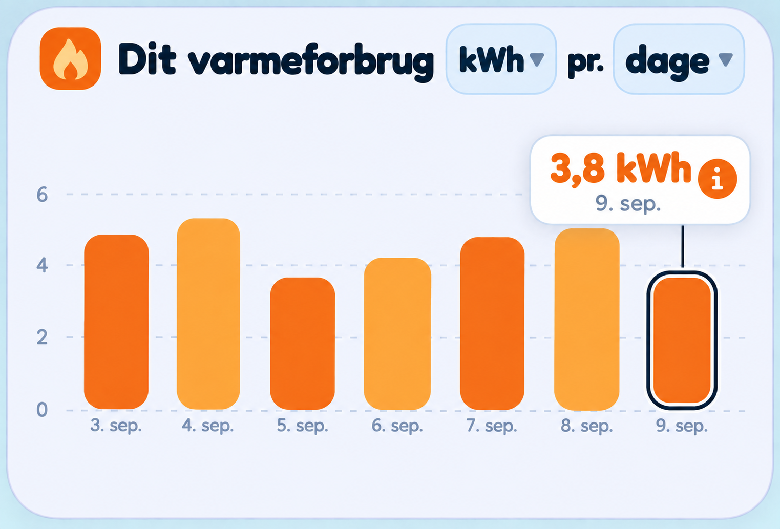Overblik over varmeforbrug