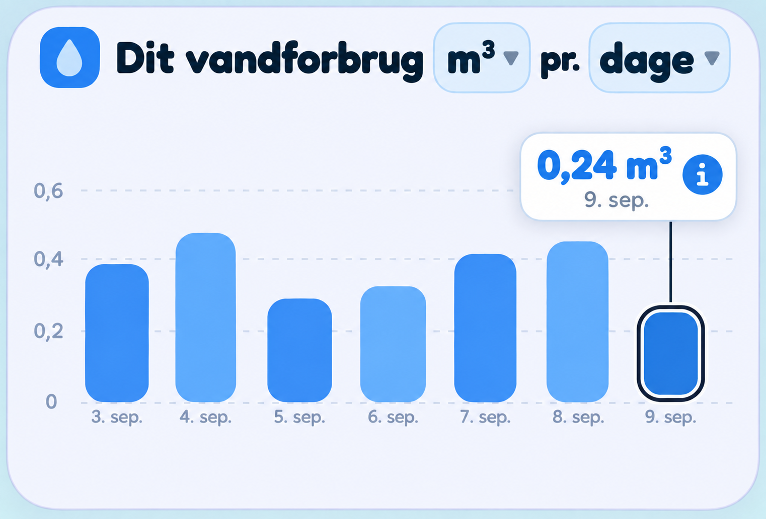 Overblik over vandforbrug i kubikmeter